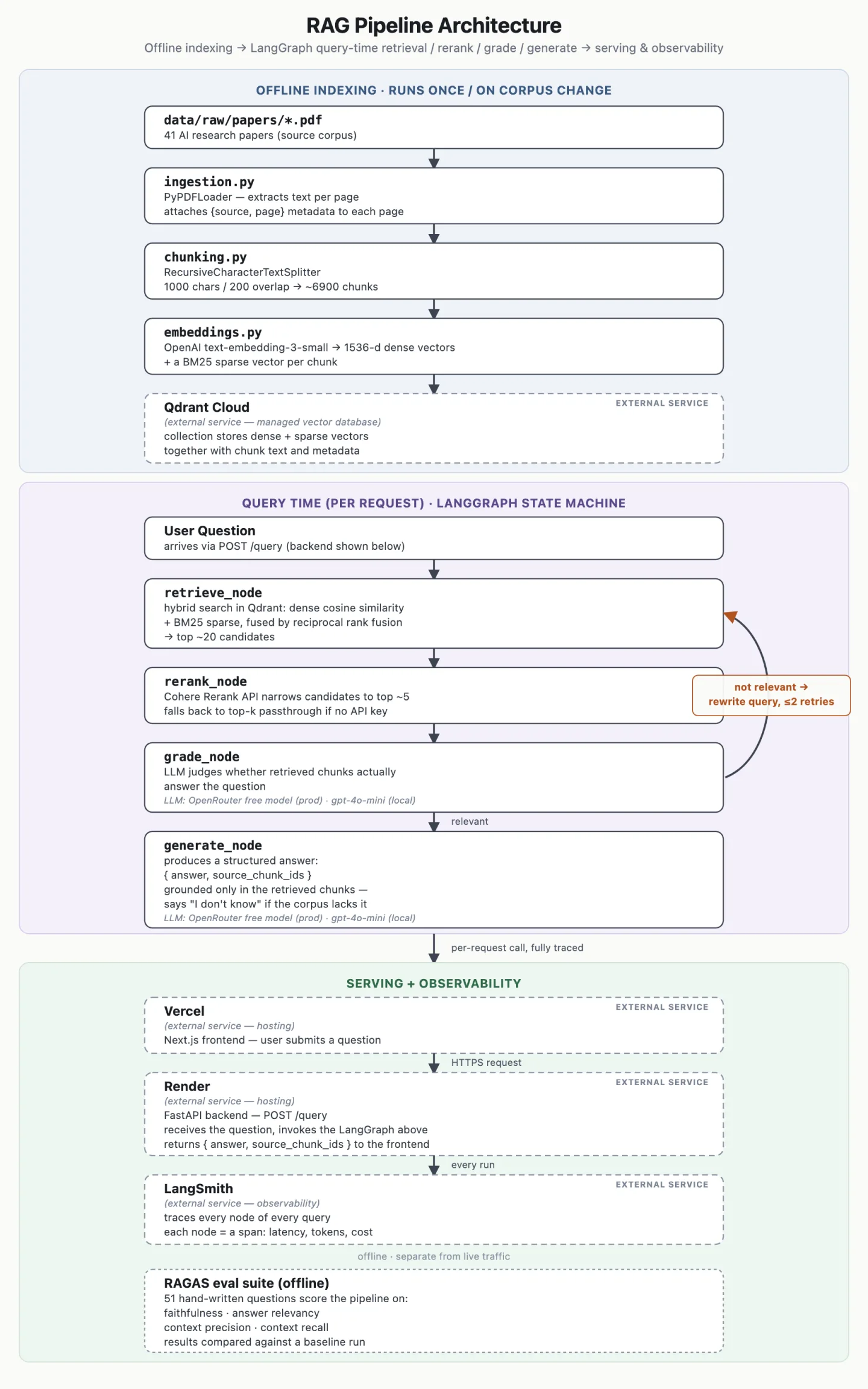 Three-layer architecture diagram. Offline indexing sends 41 PDFs through PyPDFLoader, a recursive character splitter and OpenAI embeddings into a Qdrant Cloud collection that stores a dense and a BM25 sparse vector per chunk. Query time is a LangGraph state machine running retrieve, rerank, grade and generate, with a not-relevant branch that rewrites the query and loops back to retrieval for up to two retries. The serving layer puts a Next.js frontend on Vercel and a FastAPI backend on Render, with LangSmith tracing every run and an offline RAGAS suite scoring it.